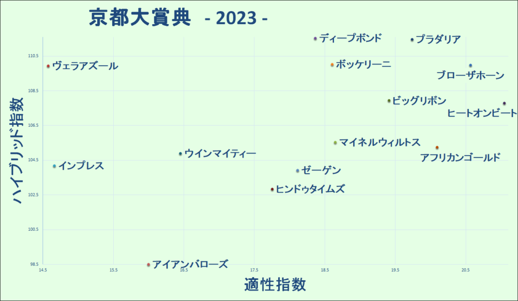 2023　京都大賞典　マトリクス